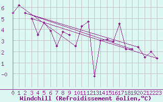 Courbe du refroidissement olien pour Charleville-Mzires (08)