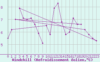 Courbe du refroidissement olien pour Chteau-Chinon (58)