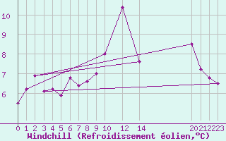 Courbe du refroidissement olien pour Dourbes (Be)