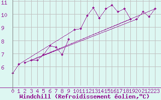 Courbe du refroidissement olien pour Brest (29)