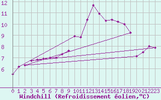 Courbe du refroidissement olien pour Turretot (76)