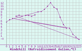 Courbe du refroidissement olien pour Saint-Mdard-d