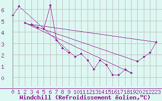 Courbe du refroidissement olien pour Leuchars