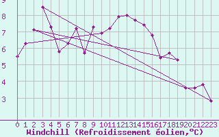 Courbe du refroidissement olien pour Mcon (71)