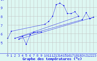 Courbe de tempratures pour Oron (Sw)