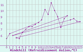 Courbe du refroidissement olien pour Trappes (78)