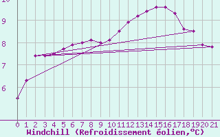 Courbe du refroidissement olien pour Grandfresnoy (60)