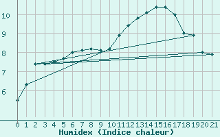 Courbe de l'humidex pour Grandfresnoy (60)