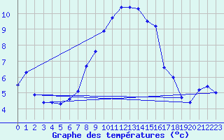 Courbe de tempratures pour Hallau