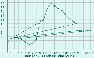 Courbe de l'humidex pour Nowy Sacz