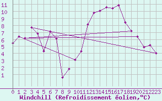 Courbe du refroidissement olien pour Embrun (05)