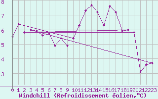 Courbe du refroidissement olien pour Metz (57)