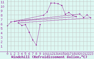 Courbe du refroidissement olien pour Landivisiau (29)