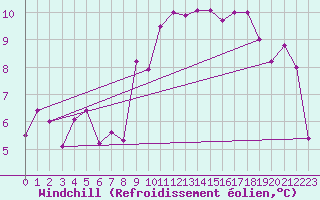 Courbe du refroidissement olien pour Ile d