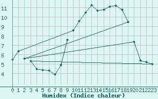 Courbe de l'humidex pour Beauvais (60)