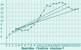 Courbe de l'humidex pour Dinard (35)