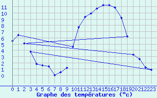 Courbe de tempratures pour Muret (31)