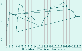 Courbe de l'humidex pour Cap Gris-Nez (62)