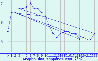 Courbe de tempratures pour Dinard (35)