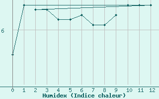 Courbe de l'humidex pour Svenska Hogarna