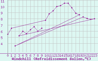 Courbe du refroidissement olien pour Douzens (11)