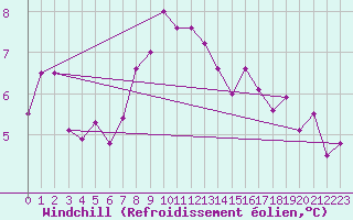 Courbe du refroidissement olien pour Doksany