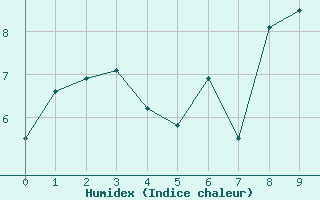 Courbe de l'humidex pour Sagona Island