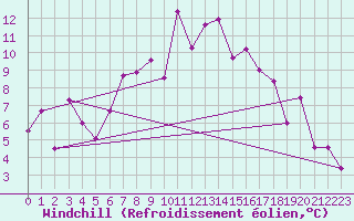 Courbe du refroidissement olien pour Crap Masegn