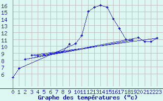 Courbe de tempratures pour Colmar (68)