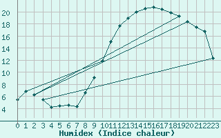 Courbe de l'humidex pour Rethel (08)