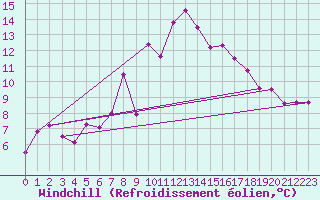 Courbe du refroidissement olien pour Guetsch