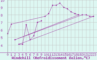 Courbe du refroidissement olien pour Torino / Bric Della Croce