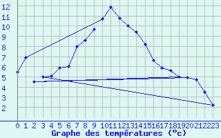 Courbe de tempratures pour Marienberg