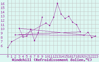 Courbe du refroidissement olien pour Cap Bar (66)
