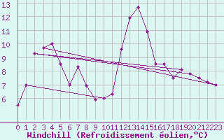 Courbe du refroidissement olien pour Les Pennes-Mirabeau (13)