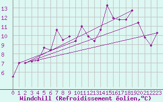 Courbe du refroidissement olien pour Albi (81)