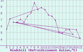 Courbe du refroidissement olien pour Hirschenkogel