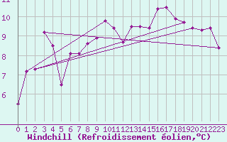 Courbe du refroidissement olien pour Valleroy (54)