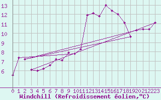 Courbe du refroidissement olien pour Aniane (34)