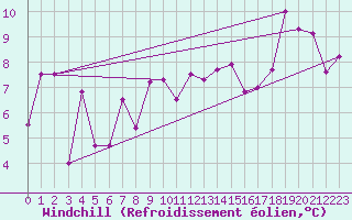 Courbe du refroidissement olien pour Storoen