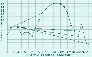 Courbe de l'humidex pour Harzgerode