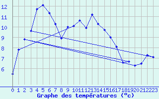 Courbe de tempratures pour Shobdon