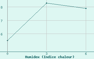 Courbe de l'humidex pour Njaksimvol