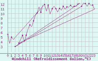 Courbe du refroidissement olien pour Barcelona / Aeropuerto