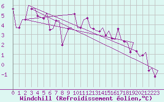 Courbe du refroidissement olien pour Augsburg