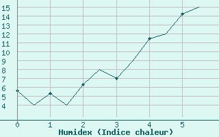 Courbe de l'humidex pour Umea Flygplats