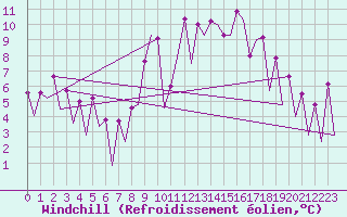 Courbe du refroidissement olien pour Huesca (Esp)