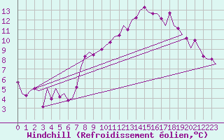 Courbe du refroidissement olien pour Beauvechain (Be)