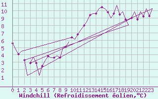 Courbe du refroidissement olien pour Berlin-Tegel