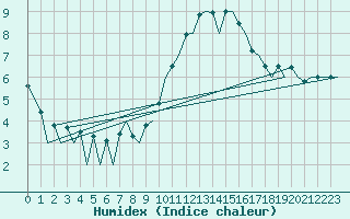 Courbe de l'humidex pour London / Heathrow (UK)